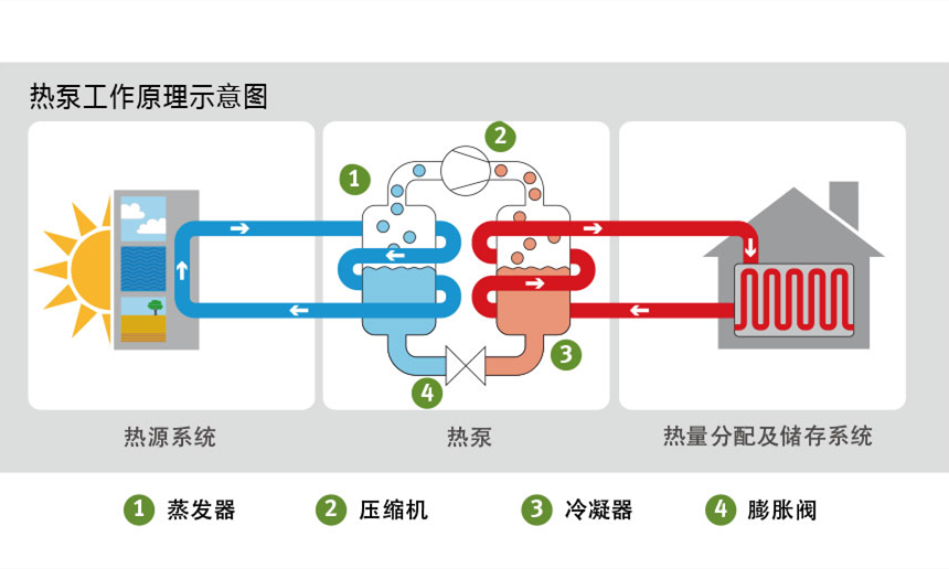 ?空氣源熱泵原理是什么，空氣源熱泵節(jié)能原理