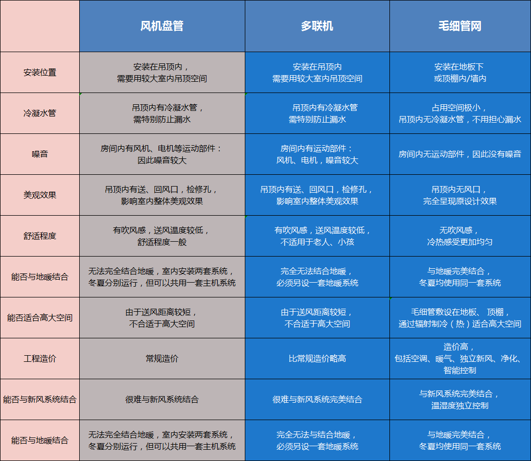 毛細管輻射空調(diào)系統(tǒng)原理是什么，跟傳統(tǒng)空調(diào)有什么區(qū)別